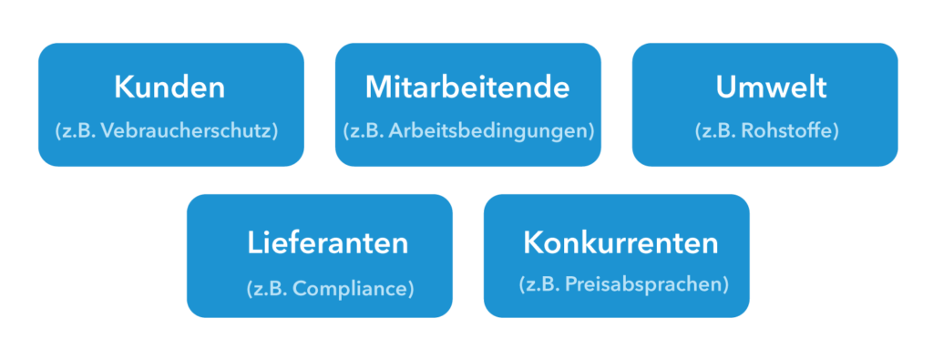 Durch Befragungen Eine Erfolgreiche CSR Strategie Entwickeln