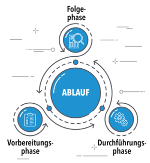 Ablauf