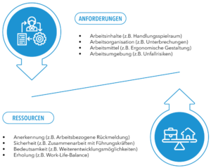 Anforderungen vs. Ressourcen